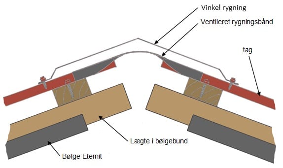 Tagryg i konstruktion oven på Eternit tag